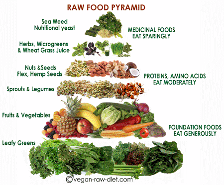 Raw_Food_Pyramid
