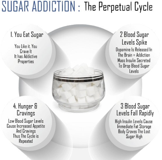 sugar_addiction_cycle