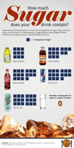 How much sugar is in your drink? | Diabetic Health Clinic